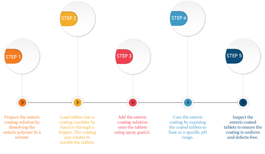enteric coating process steps